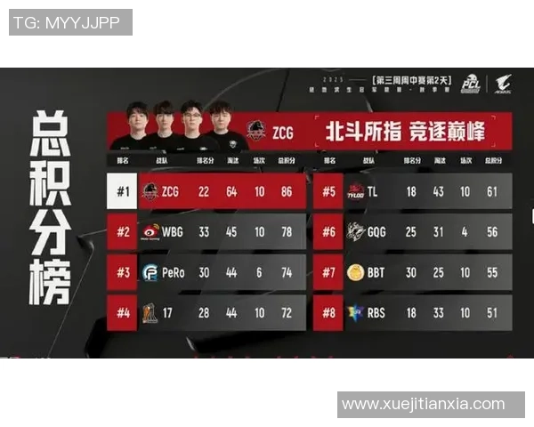 全球挑战赛最新积分榜FPX以97分稳居第一名引发关注